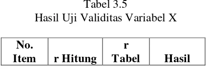Tabel 3.5 Hasil Uji Validitas Variabel X 