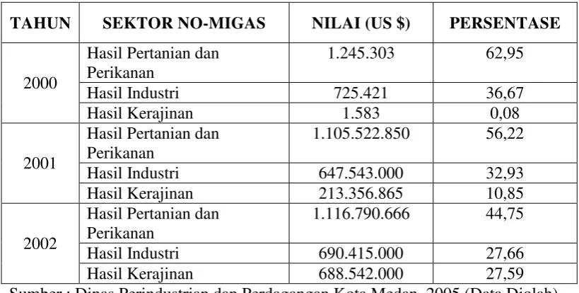 Data Eksport Non Migas MedanTabel 11.  