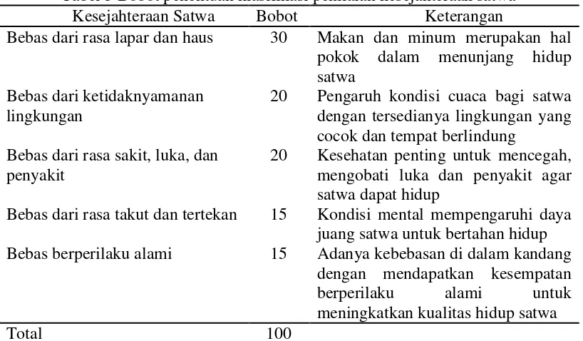 Tabel 3 Bobot penentuan klasifikasi penilaian kesejahteraan satwa 