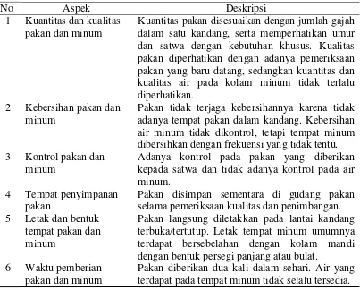 Tabel 6 Gambaran pengelolaan gajah sumatera dari aspek bebas dari rasa lapar     dan haus 