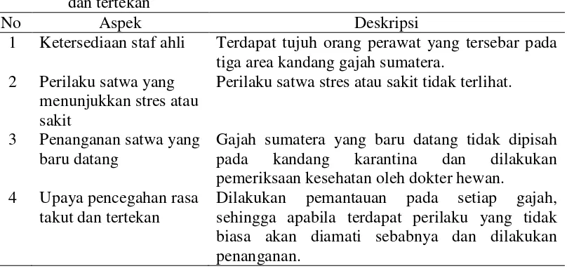 Tabel 9 Gambaran pengelolaan gajah sumatera dari aspek bebas dari rasa takut 