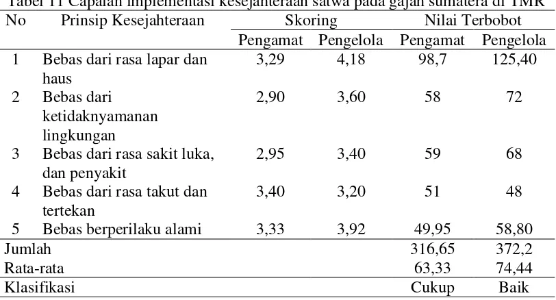 Tabel 11 Capaian implementasi kesejahteraan satwa pada gajah sumatera di TMR 