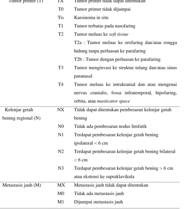 Tabel 2.2.  Klasifikasi  TNM dari karsinoma  nasofaring (dikutip  dari  Chan  JKC,Bray  F,  McCarron