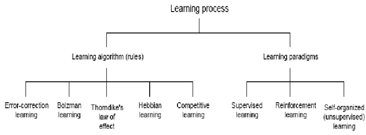 Gambar 2.8 Taksonomi Proses Belajar. (Sugiarto, 2015) 
