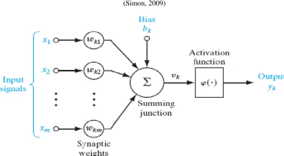 Gambar 2.4 Model Matematis Nonlinier Dari Suatu Neuron (Simon, 2009) 
