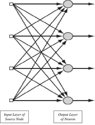 Gambar 2.5 Feedforward Network dengan satu lapisan neurons tunggal. (Simon, 2009) 