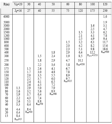 Tabel 2.14 Berisi Nilai E (m) Untuk Jh>Lt, VR (km/jam) dan Jh (m) 