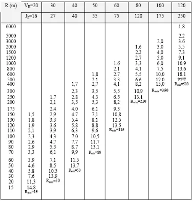 Tabel 2.15 Berisi nilai E (m) Untuk Jh>L, VR (km/jam) dan Jh (m), Dimana 
