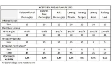 Tabel 4.7 Nilai Koefisien Aliran SubDAS Bedog Tahun 2013 