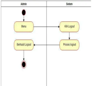 Gambar 13  Activity Diagram Logout 