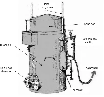 Gambar 7. Generator Asetilin 