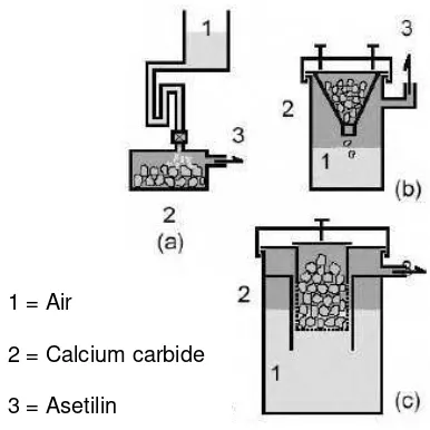 Gambar 8. Ilustrasi Pembuatan Asetilin 