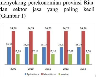 Gambar 1 Persentase AMS sektor Provinsi Riau 2009-