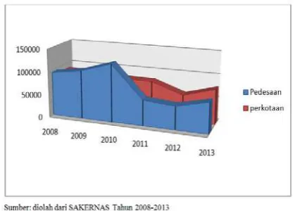 Gambar 4 Jumlah Penganggur menurut Tempat Tinggal Provinsi Riau Tahun 2008-2013 