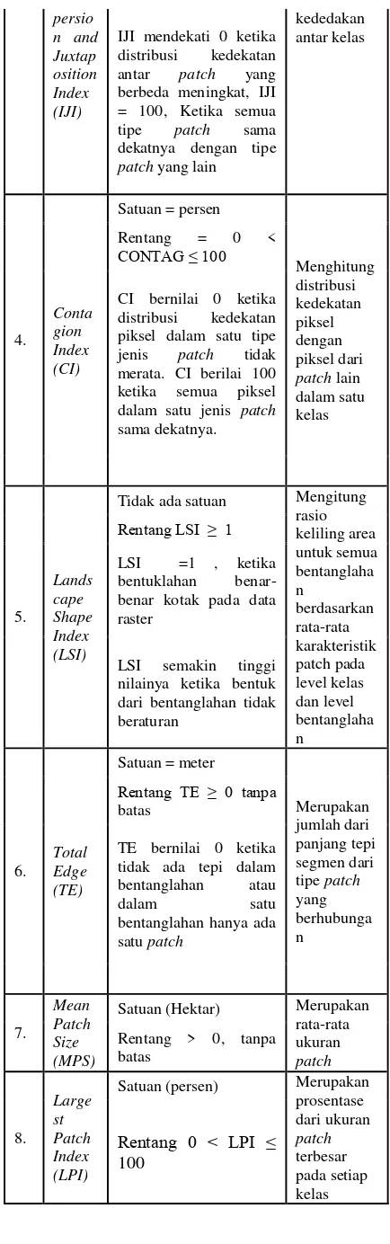 Tabel 1. Metrik Spasial  