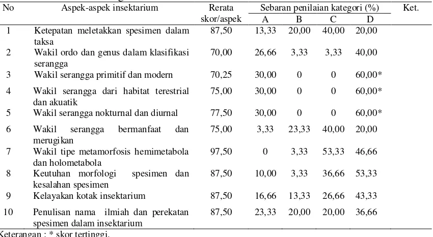 Tabel 4. Penilaian terhadap aspek-aspek insektarium hasil karya mahasiswa Program Studi Pendidikan Biologi FKIP Unsri