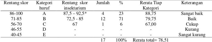 Tabel 2. Rekapitulasi kategori, rerata, jumlah dan persentase skor insektarium hasil karya mahasiswa Pendidikan Biologi FKIP Unsri