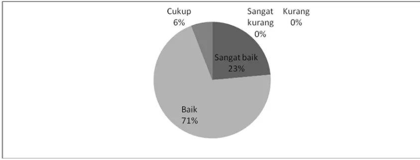 Gambar 1. Diagram Pinca (pie diagram) persentase kategori nilai yang diperoleh mahasiswa Program Studi Pendidikan Biologi di FKIP Unsri