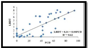 Gambar.4. Grafik hubungan antara LBDT dengan FCD 