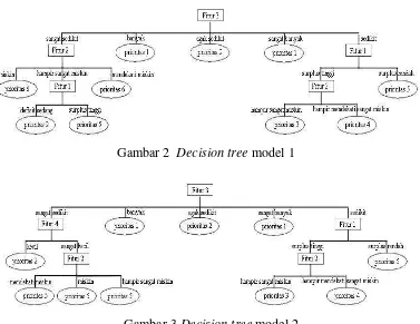 Gambar 3 Decision tree model 2 