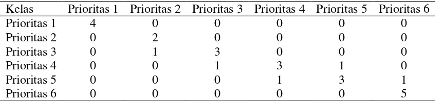 Tabel 7    Confusion matrix iterasi kesepuluh pada model 1 