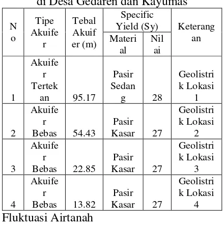 Tabel 2. Nilai Specific Yield Material akuifer 