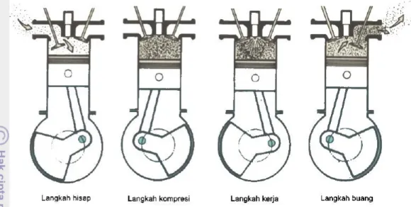 Gambar 1. Siklus motor Diesel empat langkah (Miftahuddin, 2009) 