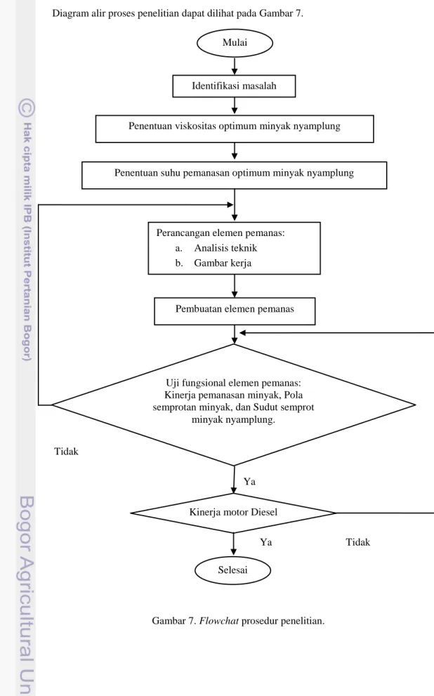 Diagram alir proses penelitian dapat dilihat pada Gambar 7. 