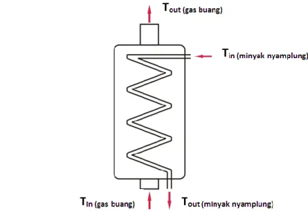 Gambar 14. Skema aliran panas pada elemen pemanas (Miftahuddin, 2009) 