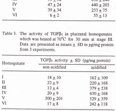 Table 3. The activity of TGFpI in placental homogenateswhich for 30 min at 