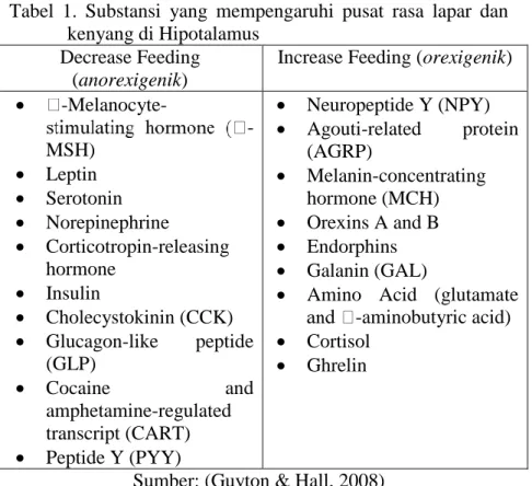 Tabel  1.  Substansi  yang  mempengaruhi  pusat  rasa  lapar  dan  kenyang di Hipotalamus 