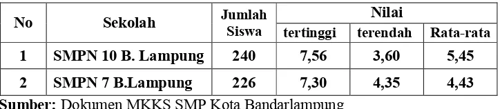 Tabel 1. Nilai LUN SMP Negeri Sub Rayon 4 Bandar Lampung Tahun 2010/2011