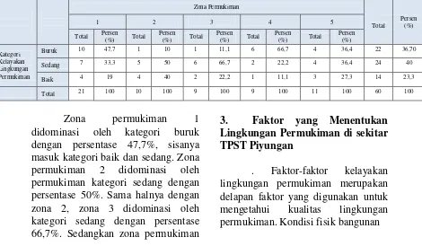 Tabel 3. Tabel Silang Zona Permukiman dengan Zona Kelayakan Lingkungan Permukiman 