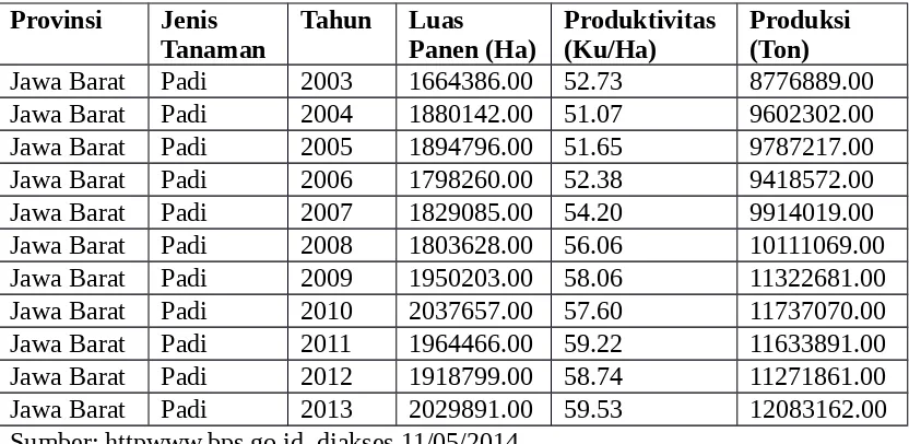 Tabel Luas Panen- Produktivitas- Produksi Tanaman Padi Provinsi Jawa Barat