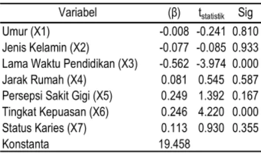 Tabel 5 menunjukkan bahwa responden dengan angka DMF-T lebih besar dari 2 frekuensinya lebih banyak, yaitu mencapai 30 orang (30%), sedangkan yang lebih kecil atau sama dengan 2 hanya 30%.