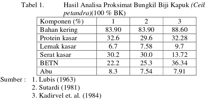 Tabel 1.  Hasil Analisa Proksimat Bungkil Biji Kapuk (Ceiba   