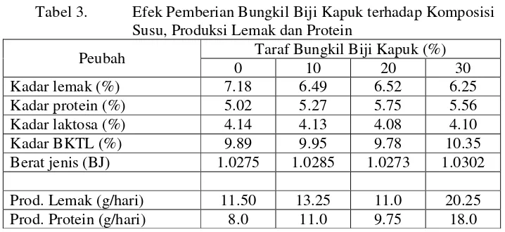Tabel 3.  Efek Pemberian Bungkil Biji Kapuk terhadap Komposisi  