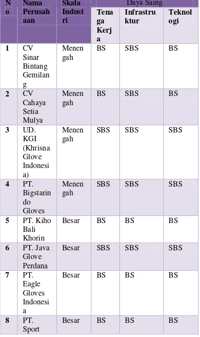Tabel 1. daya saing industri STK Kab. Sleman 