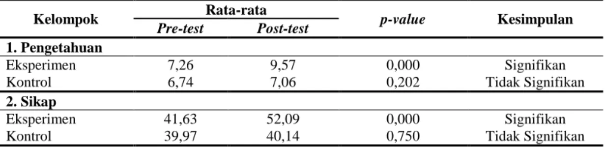 Tabel 3. Hasil Analisis Bivariat pada Kelompok Eksperimen dan Kelompok Kontrol  menggunakan uji Paired sampel t-test 