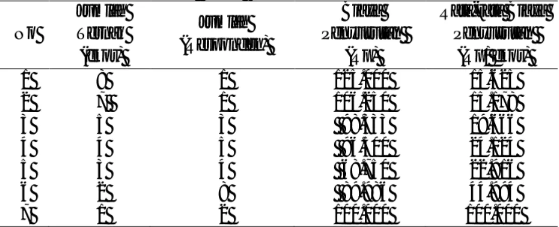 Tabel  11  menunjukkan  biaya  penyusutan  kandang  yang  dikeluarkan  pada  masing-masing  peternak  dengan  pola  bagi  hasil  Teseng  Ternak  Sapi  Potong  sangat  bervariasi  yang  disebabkan  oleh  keadaan  kandang