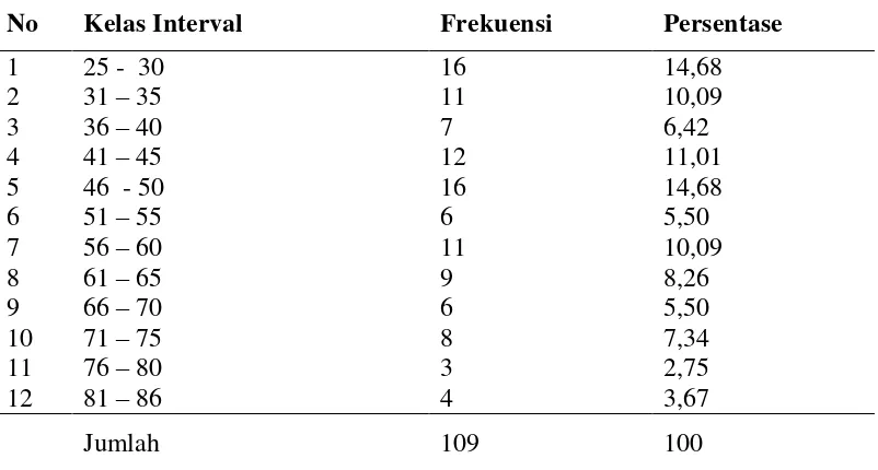 Tabel 1.2  Hasil ulangan harian akuntansi siswa kelas XII IPS semester                    ganjil MAN 2 Bandar Lampung TP.2010-2011 