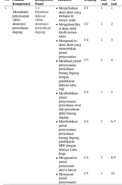 Tabel  3.3  Kisi-kisi instrumen penguasaan konsep 