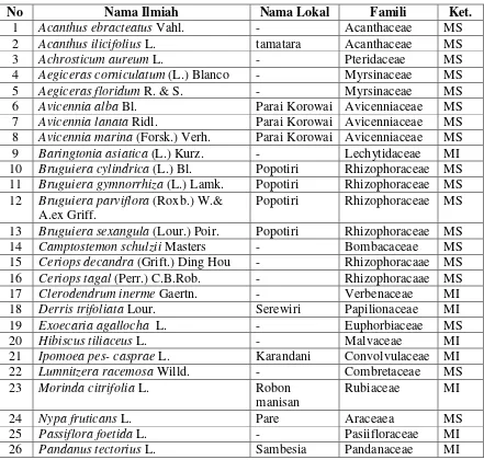 Tabel 1. Keanekaragaman Jenis Vegetasi Mangrove di Teluk Cendrawasih 