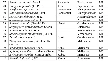 Tabel 2. Penyebaran Jenis Vegetasi Mangrove di Teluk Cendrawasih 