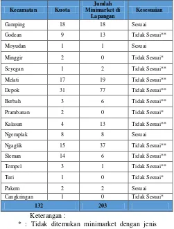 Tabel 2. Kuota dan Jumlah Minimarket Waralaba dan Minimarket Cabang Kabupaten Sleman 