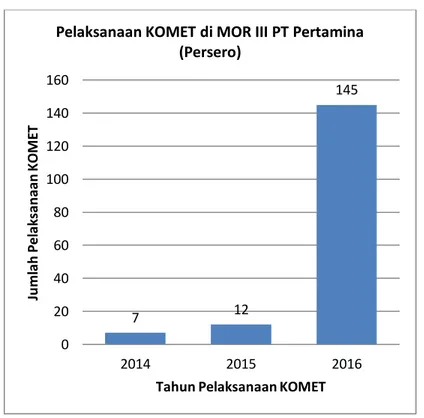Tabel 1.2 menunjukan target dan realisasi Forum KOMET disetiap  unit  atau  region  pada  PT  Pertamina  tahun  2016