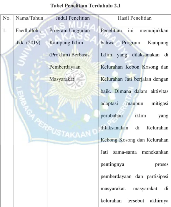 Tabel Penelitian Terdahulu 2.1 