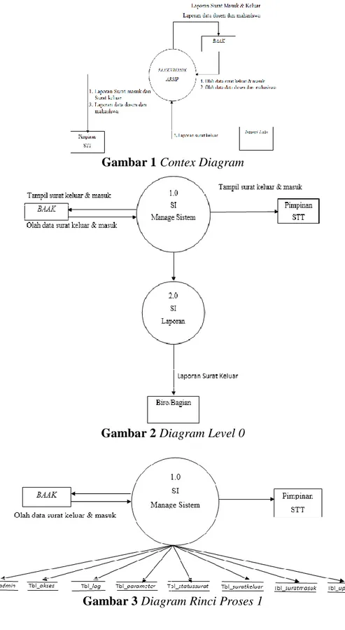 Gambar 1 Contex Diagram 