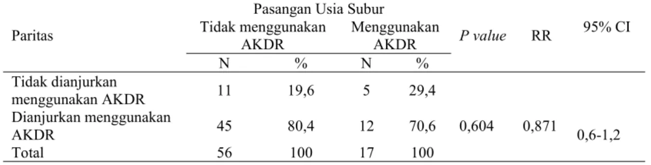 Tabel 1 Hubungan Paritas Dengan Penggunaan Alat Kontrasepsi Dalam Rahim (AKDR) Pada PUS Kelurahan Tembilahan Kota Wilayah Kerja Puskesmas Tembilahan Kota Tahun 2014