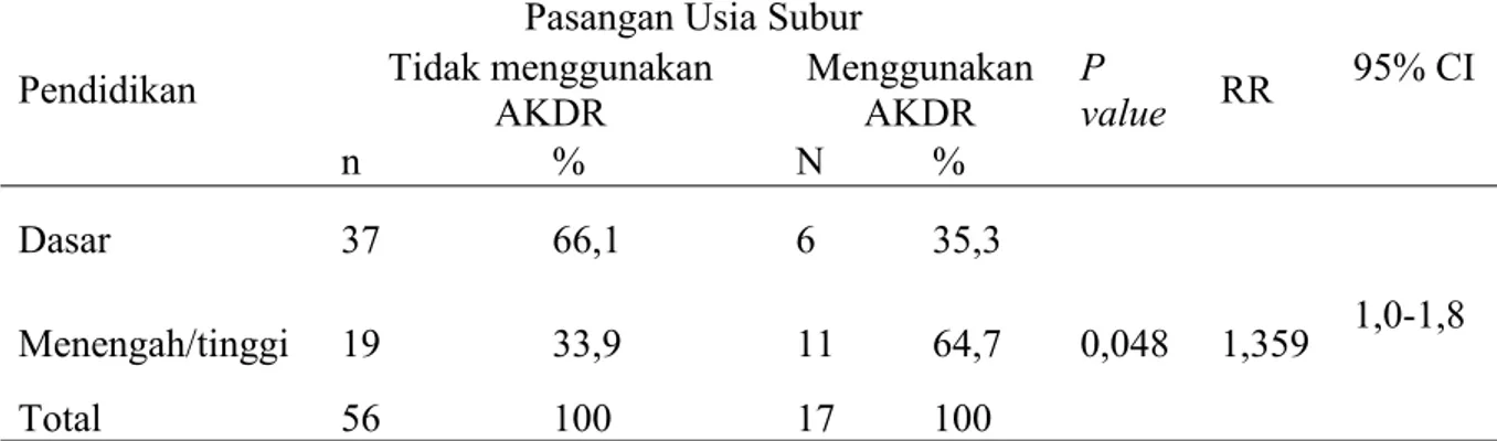 Tabel 3 Hubungan Pendapatan Dengan Penggunaan Alat Kontrasepsi Dalam Rahim (AKDR) Pada PUS Kelurahan Tembilahan Kota Wilayah Kerja Puskesmas Tembilahan Kota Tahun 2014